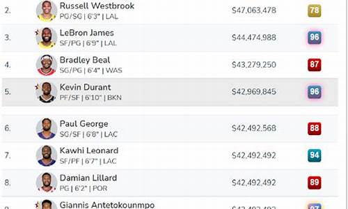 nba球员年薪最高多少_nba顶级球员年薪