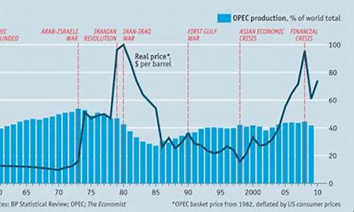 opec油价上涨_opec一揽子原油价格