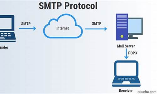 smtp协议是指邮件接收还是发送？它的全称是什么