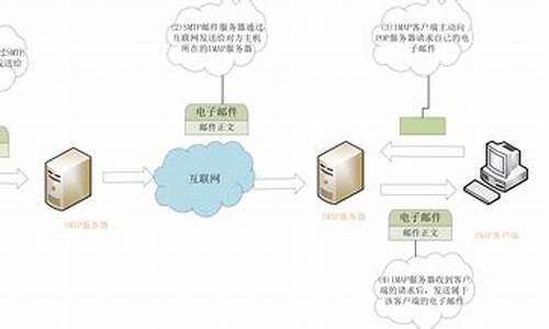 SMTP和IMAP：邮件传输协议的核心