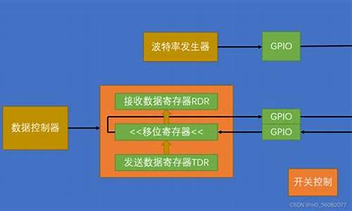 stm32硬件spi_stm32硬件spi最高频率