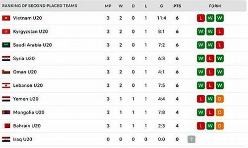 u20亚洲杯积分榜_u22亚洲杯排名