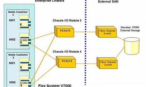 V7000硬盘强制上线_v7000