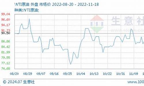 wti原油价格实时更新_wti原油今日价最新行情