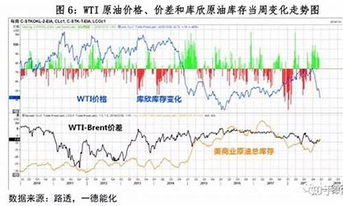 wti 原油价格_wti原油价格数据