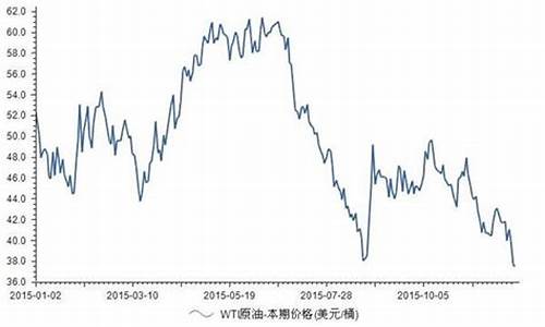 wti纽约原油价格行情分析_纽约原油价格