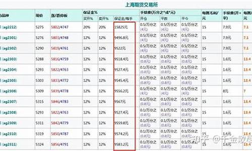 一手白银手续费等于几个点_一手白银交易多少钱