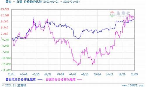 一月白银涨跌_一月白银价格走势图