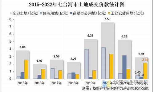 七台河土地出让金价格_七台河地皮出售