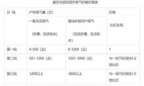 七月一号天然气价格调整表_6月1号天然气涨价吗