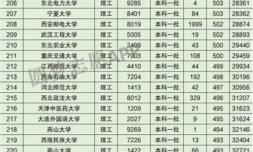 三本大学录取分数线表山西,三本大学录取分数线