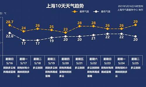 上海一周内天气情况_上海上一周天气回顾情况