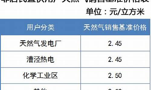 上海地区天然气价格_上海天然气价格202