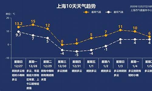 上海最新天气预报7天准确率_上海最新天气预报