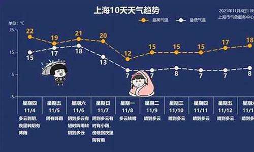 上海最近10天天气预报_上海最近10天天气预报今天下午