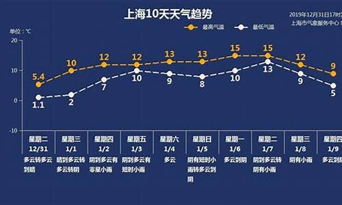 上海未来一周天气情况怎样分析最好_上海未来一周天气预报详情