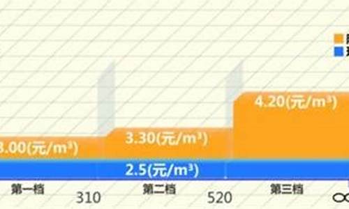 上海燃气价格2020_上海燃气价格是多少最新走势