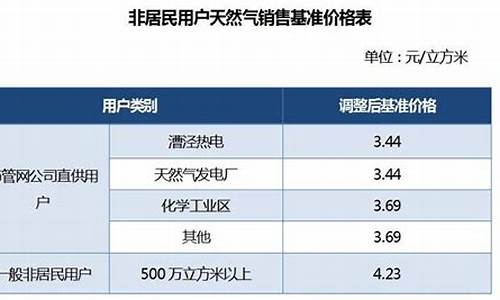 上海非居民天然气价格2024最新公告_上海家用天然气价格 2