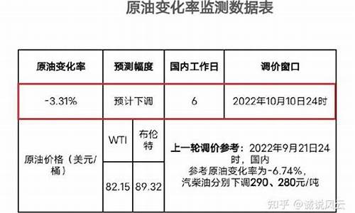 下一轮成品油调价预测10月份油价_10月