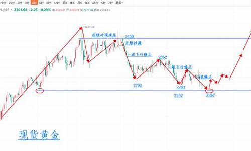 下星期金价走势预测_下周金价预测华尔街