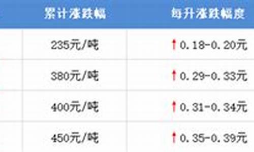 下次油价调价是几号_下一次油价调整日