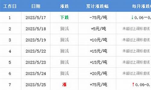 下轮油价最新预计是涨是跌啊吗是真的吗_下轮油价最新预计是涨是