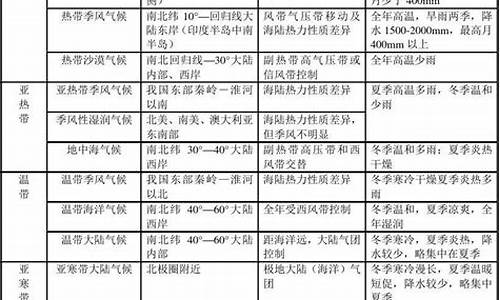 不同气候的特点和成因有哪些_不同气候的特点和成因有哪些呢