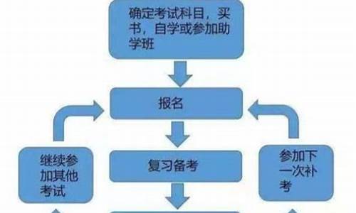 专科自考本科如何报名,专科生自考本科流程