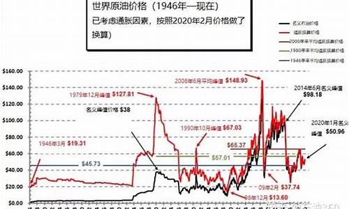 世界原油价格历史数据_世界原油价格历史数据最新