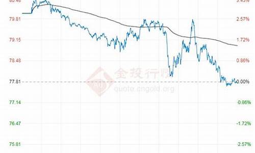 世界原油价格走势最新消息_世界原油价格走势最新消息图