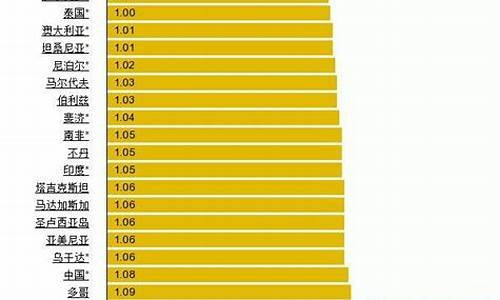世界各国油价排名_各国汽油价格一览表