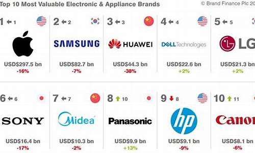 世界家电企业排行榜-世界家电行业排名