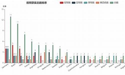 世界杯数据_世界杯数据可视化分析