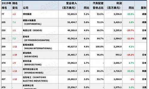 世界汽车零部件企业排名_世界汽车零部件企业排名