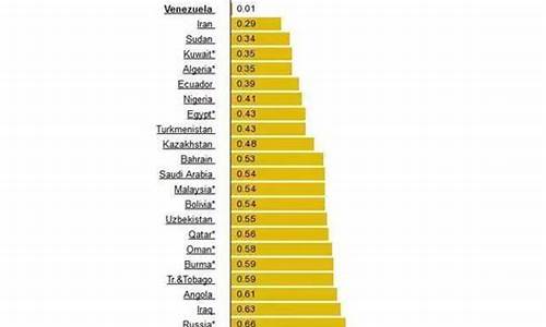 世界各国油价对比_世界油价排名美元