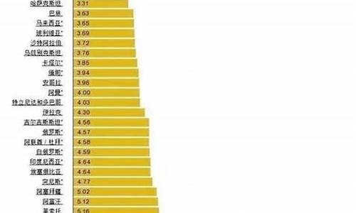 国际油价最便宜的国家_世界油价最低的城市