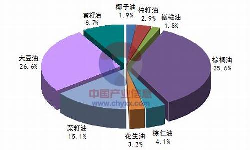 全球食用油_世界食用油价格趋势分析