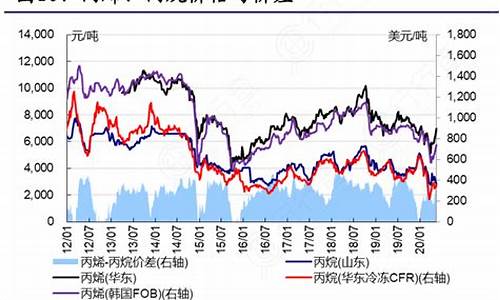 丙烷价格与石油价格_丙烷价格与石油价格的区别