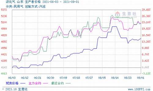 丙烷美金价格走势分析_丙烷美金价格走势分析