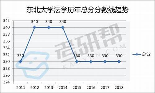 东北大学法学专业分数线_东北大学法学专业分数线吉林招生