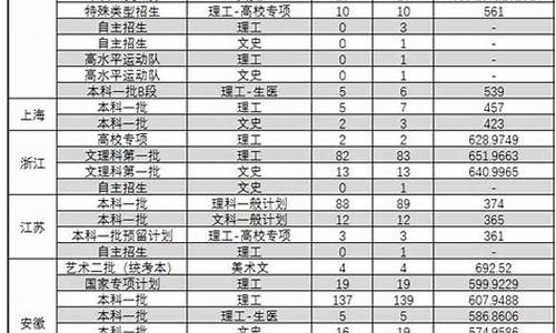 东北大学高考分数线_东北大学高考分数线2019