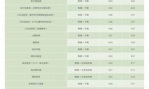 东南大学分数线2024_东南大学分数线2