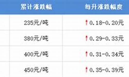 东莞下次油价调价时间_东莞下次油价调价时间是几号