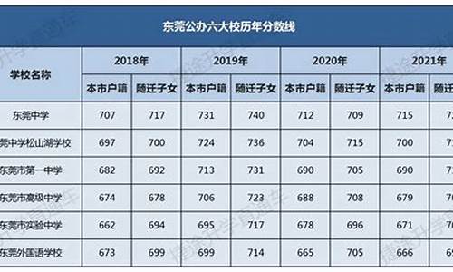 东莞中学高考成绩2016,东莞中学高考成绩2016