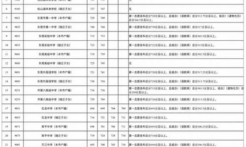 东莞中考2023年录取分数线预估_东莞中考2023年录取分数线