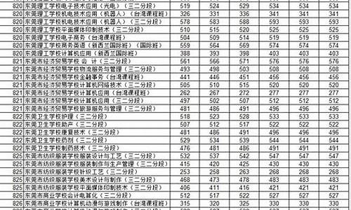 东莞中考近三年录取分数线汇总_东莞中考近三年录取分数线汇总表