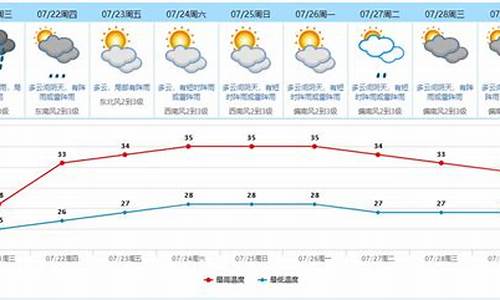 东莞天气预报查询一周15天_东莞天气预报一周七天