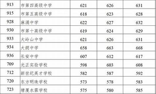 东莞录取分数线最低的高中排名-东莞录取分数线最低的高中