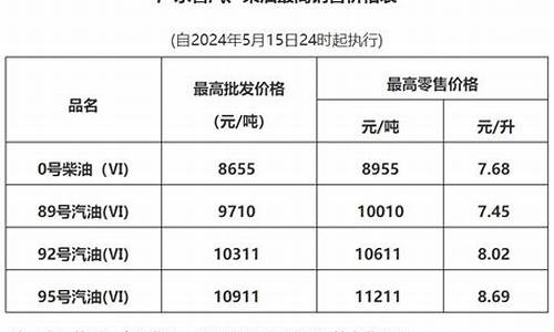 东莞油价调整最新消息_东莞油价