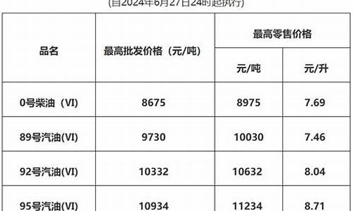 东莞油价调整_东莞油价几号降价最多